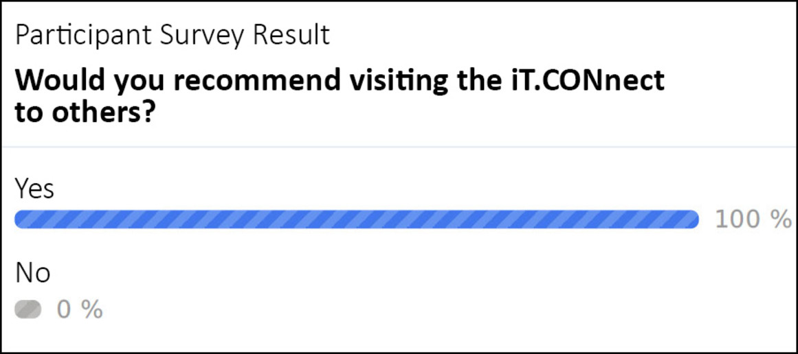 100% of the participants would recommend visiting the iT.CONnect to others.